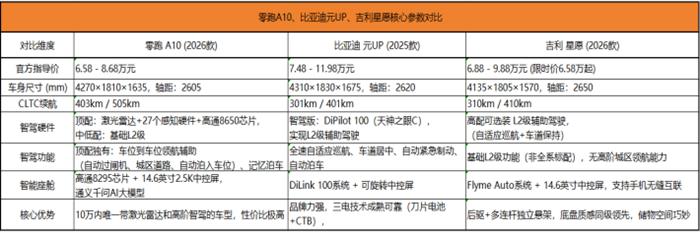 零跑A10为啥这么火？三天订单破2万，8万级小车让友商们都有点儿措手不及