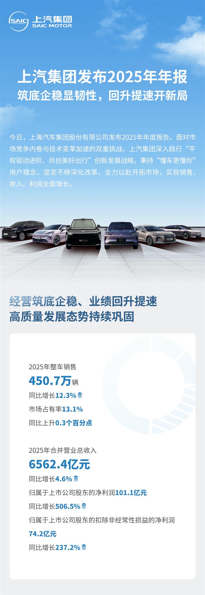 上汽集团发布2025年年报：筑底企稳显韧性，回升提速开新局