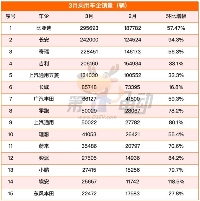 3月车市大幅回暖：比亚迪不再一家独大，长安奇瑞吉利奋力追赶
