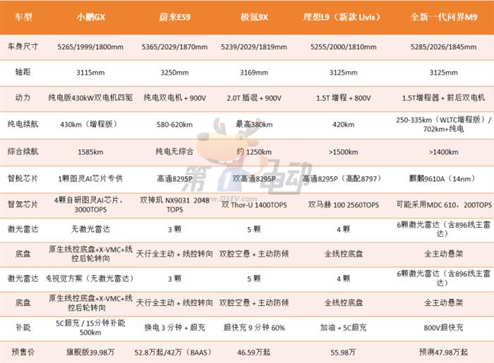 “比理想L9便宜16万，比问界M9少6颗雷达”：小鹏GX预售39.98万，9系市场会变天吗？