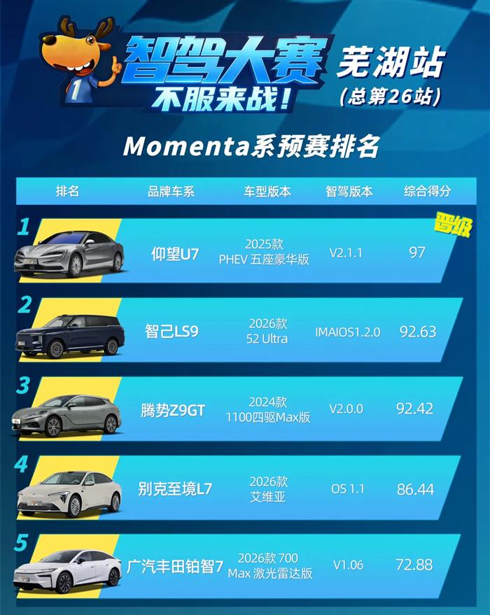 智驾大赛芜湖站预赛：仰望U7和阿维塔12成功晋级