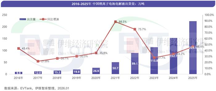 最高激增近1006%！电解液行业Top10公司最新业绩速览！