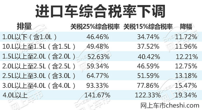 进口关税降10% 快来看看你要买的车能降多少