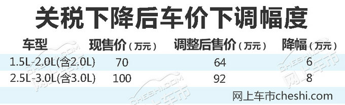 进口关税,汽车进口关税 进口关税,汽车进口关税
