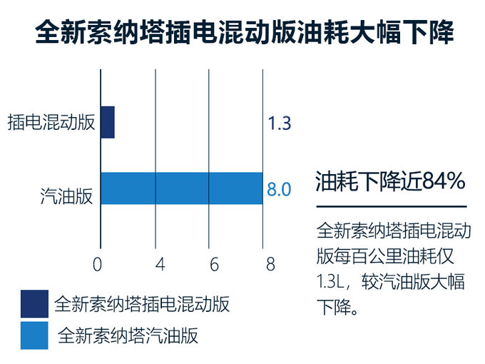 插混索纳塔,插电混动车型