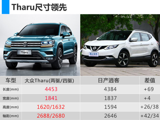 SUV,逍客,上汽大众,上汽大众全新紧凑SUV,上汽大众Tharu,上汽大众Tharu配置 SUV,逍客,上汽大众,上汽大众全新紧凑SUV,上汽大众Tharu,上汽大众Tharu配置