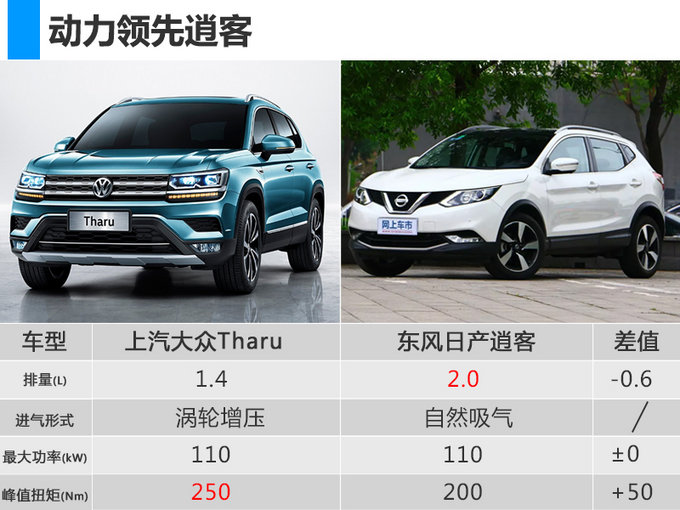 SUV,逍客,上汽大众,上汽大众全新紧凑SUV,上汽大众Tharu,上汽大众Tharu配置 SUV,逍客,上汽大众,上汽大众全新紧凑SUV,上汽大众Tharu,上汽大众Tharu配置