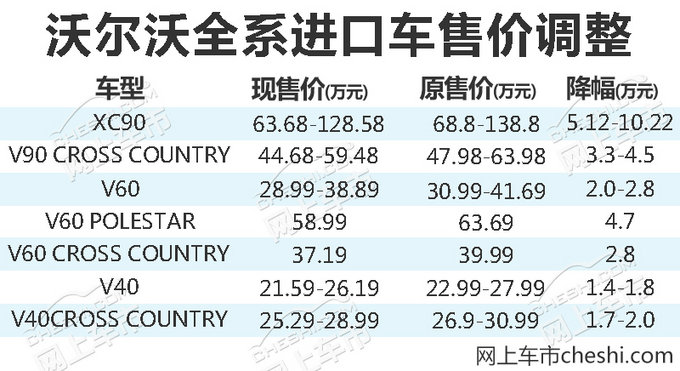 沃尔沃进口车降价,XC90降价