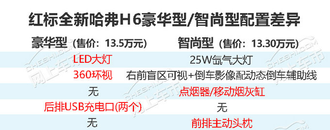 新车，哈弗H6，哈弗H6上市