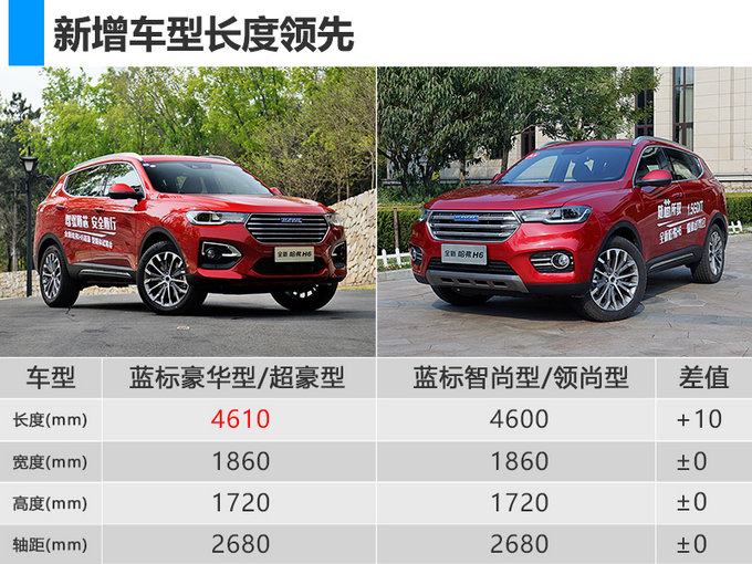 新车，哈弗H6，哈弗H6上市