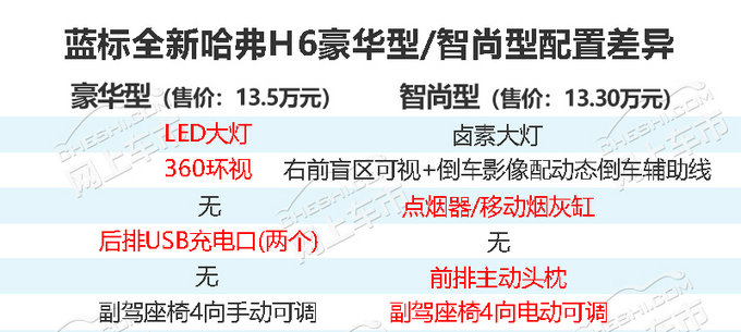 新车，哈弗H6，哈弗H6上市