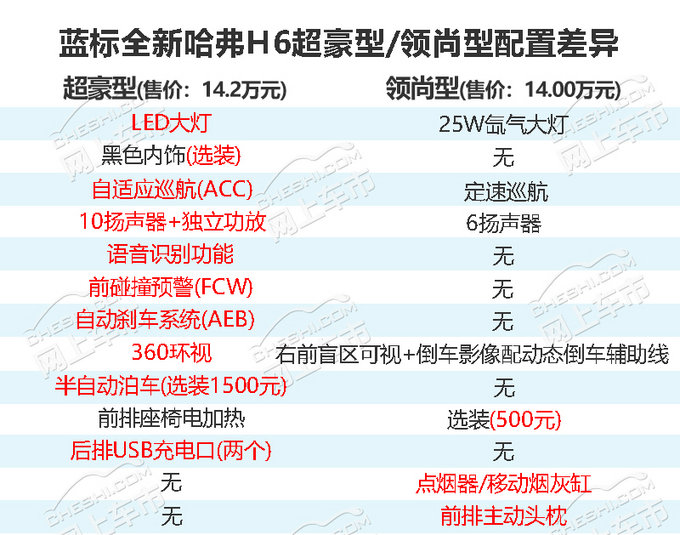 新车，哈弗H6，哈弗H6上市