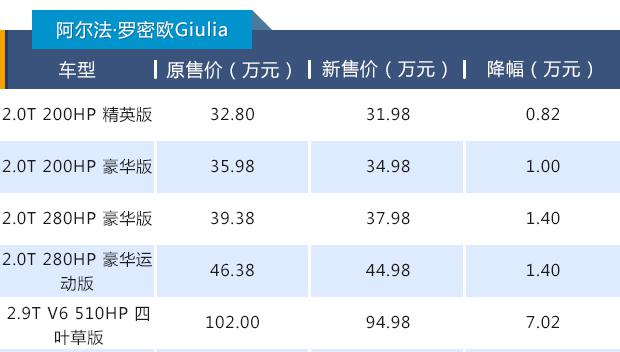 阿尔法·罗密欧降价 阿尔法·罗密欧降价