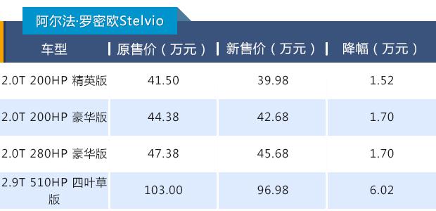 阿尔法·罗密欧降价 阿尔法·罗密欧降价