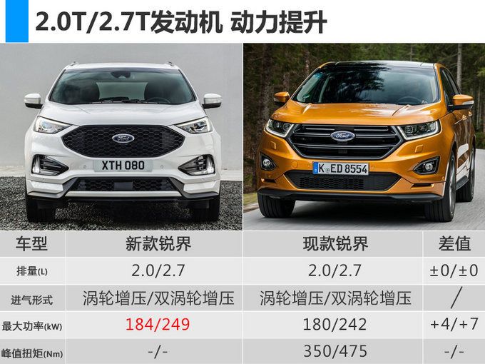 新车，长安福特新锐界配置,长安福特新锐界上市时间