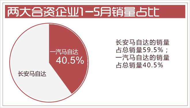 销量，马自达,5月在华销量，创驰蓝天