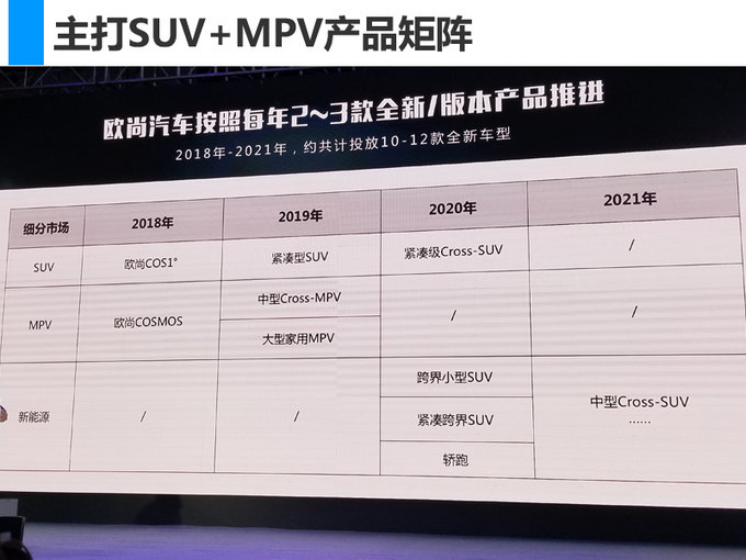 歐尚將發布12款全新車 兩年后進入新能源市場 歐尚將發布12款全新車 兩年后進入新能源市場