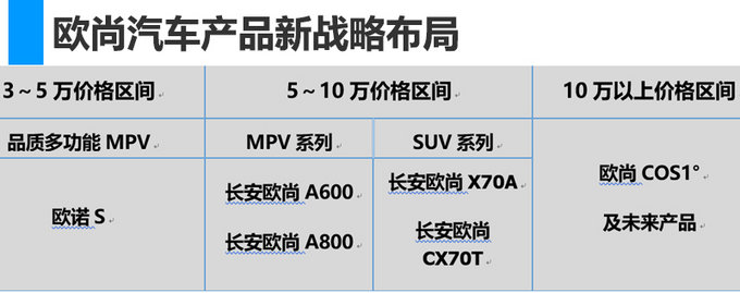 歐尚將發布12款全新車 兩年后進入新能源市場 歐尚將發布12款全新車 兩年后進入新能源市場