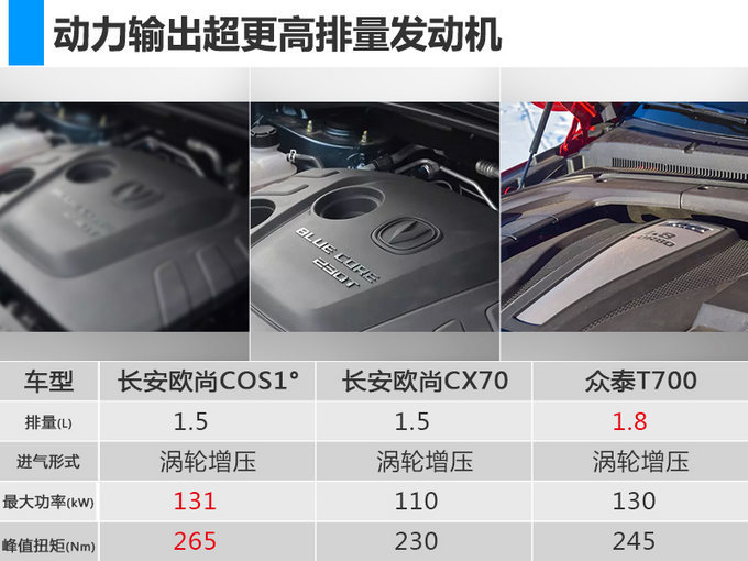 歐尚將發布12款全新車 兩年后進入新能源市場 歐尚將發布12款全新車 兩年后進入新能源市場
