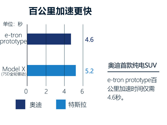 SUV，奥迪,纯电动SUV，特斯拉