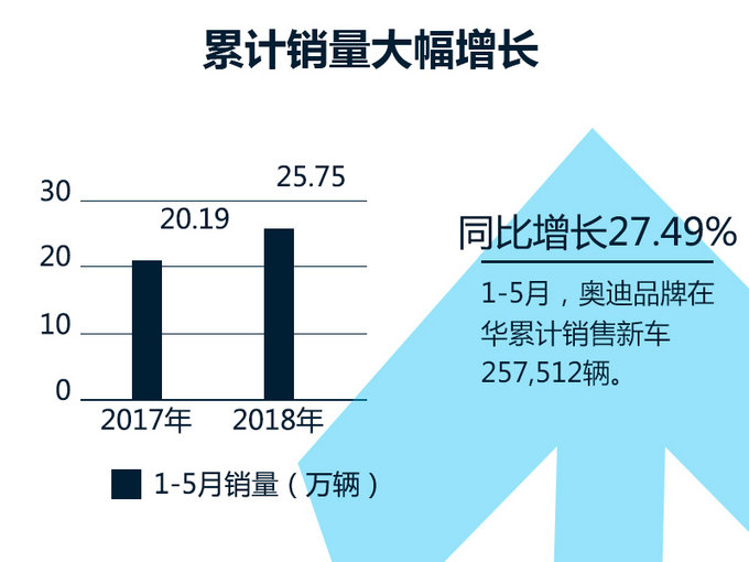 销量，奥迪,5月销量，Q5销量