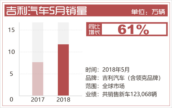 销量，吉利汽车，吉利汽车,5月销量，吉利销量目标