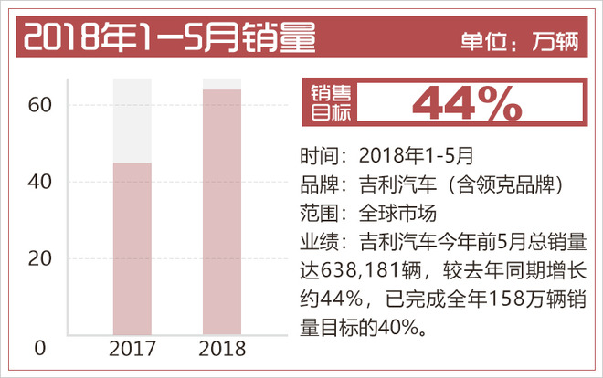 销量，吉利汽车，吉利汽车,5月销量，吉利销量目标