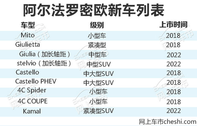 新车，阿尔法罗密欧新车