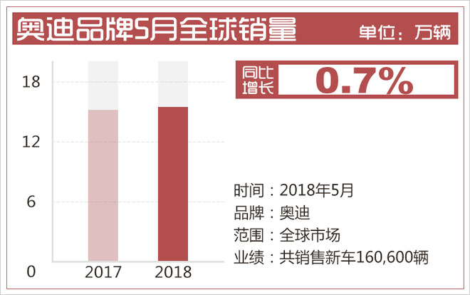 销量，奥迪销量,车企销量，5月汽车销量