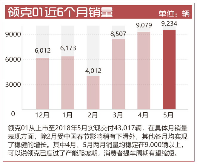 销量，领克销量,领克经销商