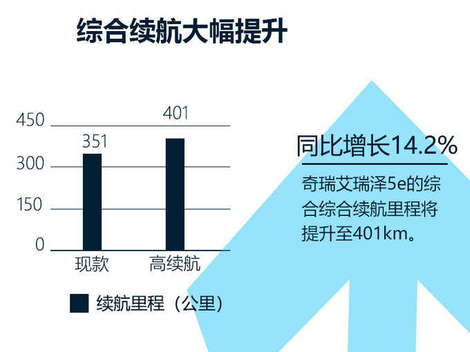 奇瑞艾瑞澤5e將推高續(xù)航車