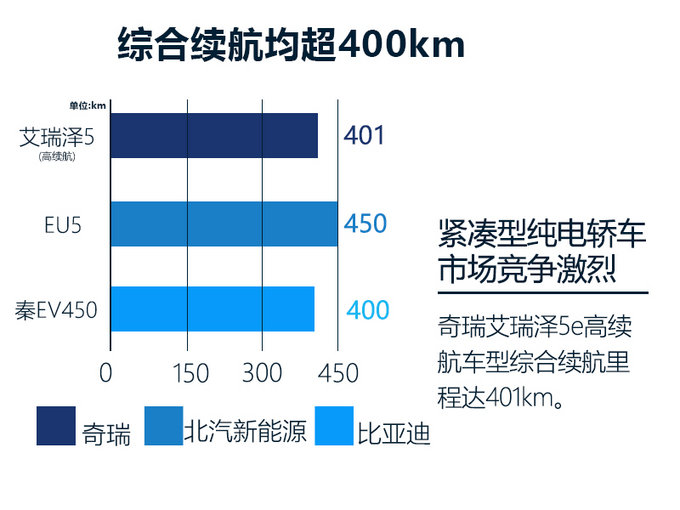 奇瑞艾瑞澤5e將推高續(xù)航車