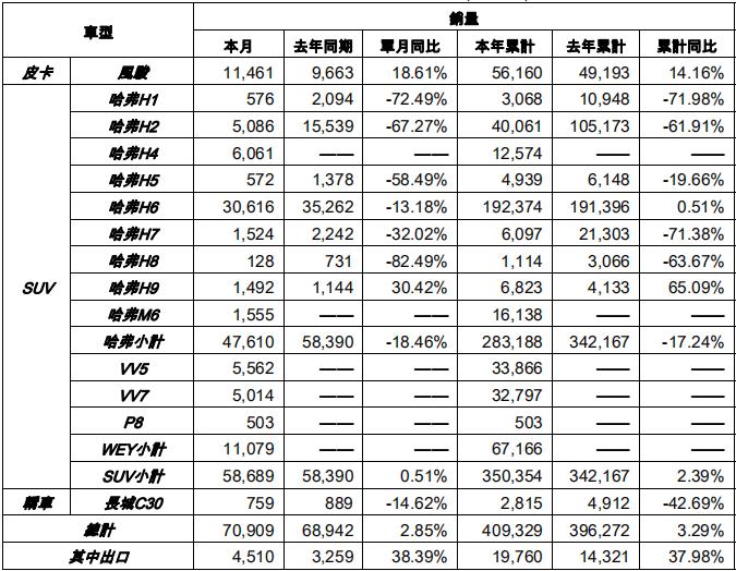 SUV，轿车销量,SUV销量