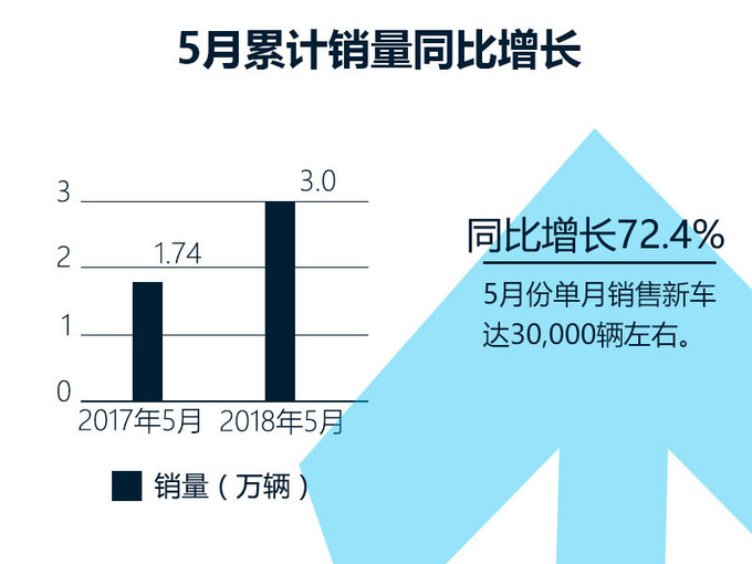 销量，5月汽车销量,东风悦达起亚销量