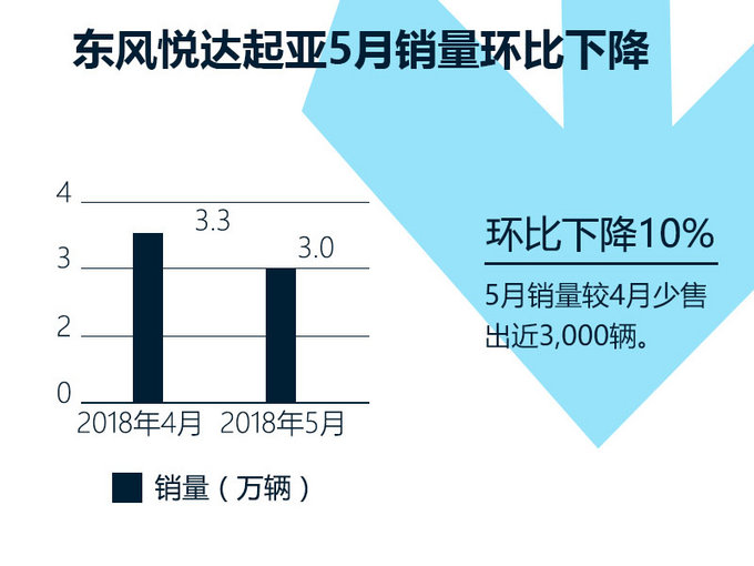 销量，5月汽车销量,东风悦达起亚销量