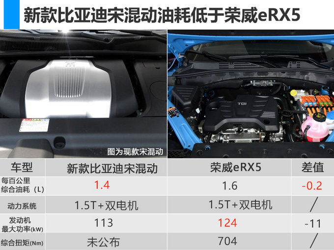 比亞迪大改款宋混動(dòng)版 尺寸升級(jí)/百公里油耗1.4L