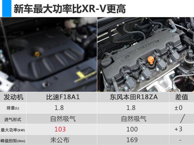 SUV，本田XR-V，新车,比速SUV