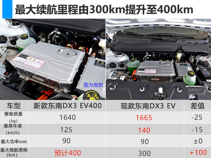 東南純電動SUV續航升級 一次最多能跑400公里