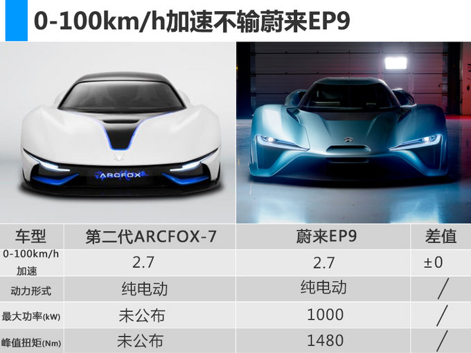 第2代ARCFOX-7与蔚来EP9比对信息