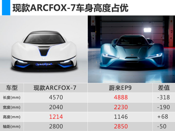 第2代ARCFOX-7与蔚来EP9比对信息