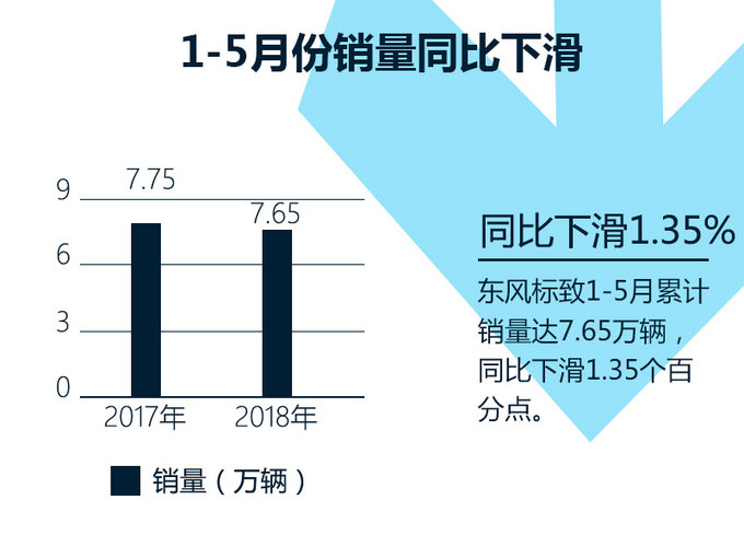 SUV，销量，东风标致5月销量 东风标致3008 5008