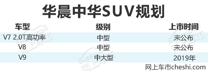 新车，华晨中华新SUV,华晨V7，华晨V8，华晨V9