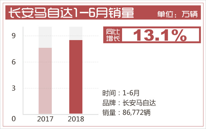 销量,长安马自达销量 销量,长安马自达销量
