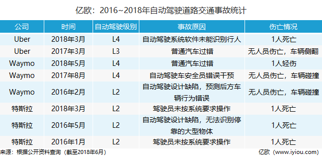 自动驾驶事故