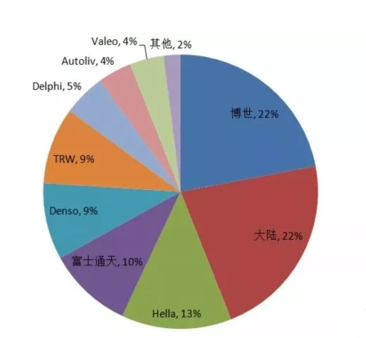 毫米波雷达,无人驾驶