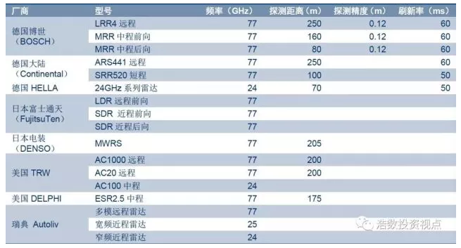 毫米波雷达,无人驾驶