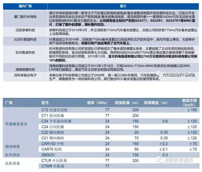 毫米波雷达,无人驾驶