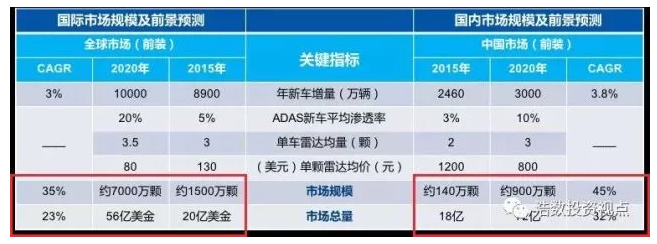 毫米波雷达,无人驾驶