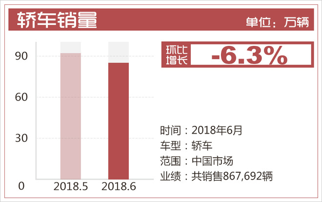 销量，6月乘用车销量,6月轿车销量,6月SUV销量