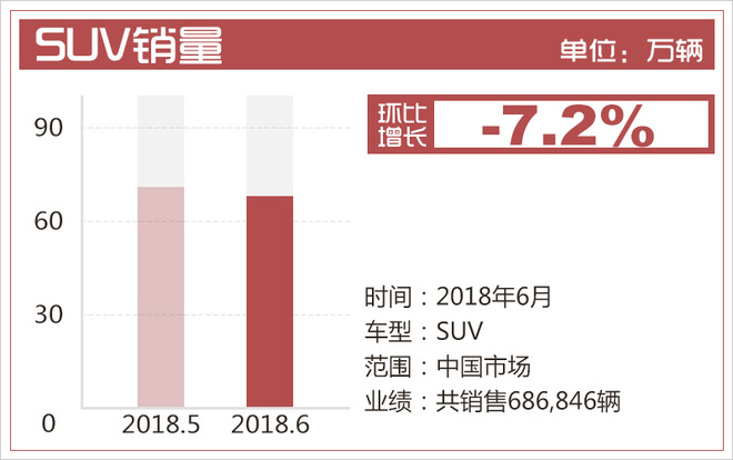 销量，6月乘用车销量,6月轿车销量,6月SUV销量